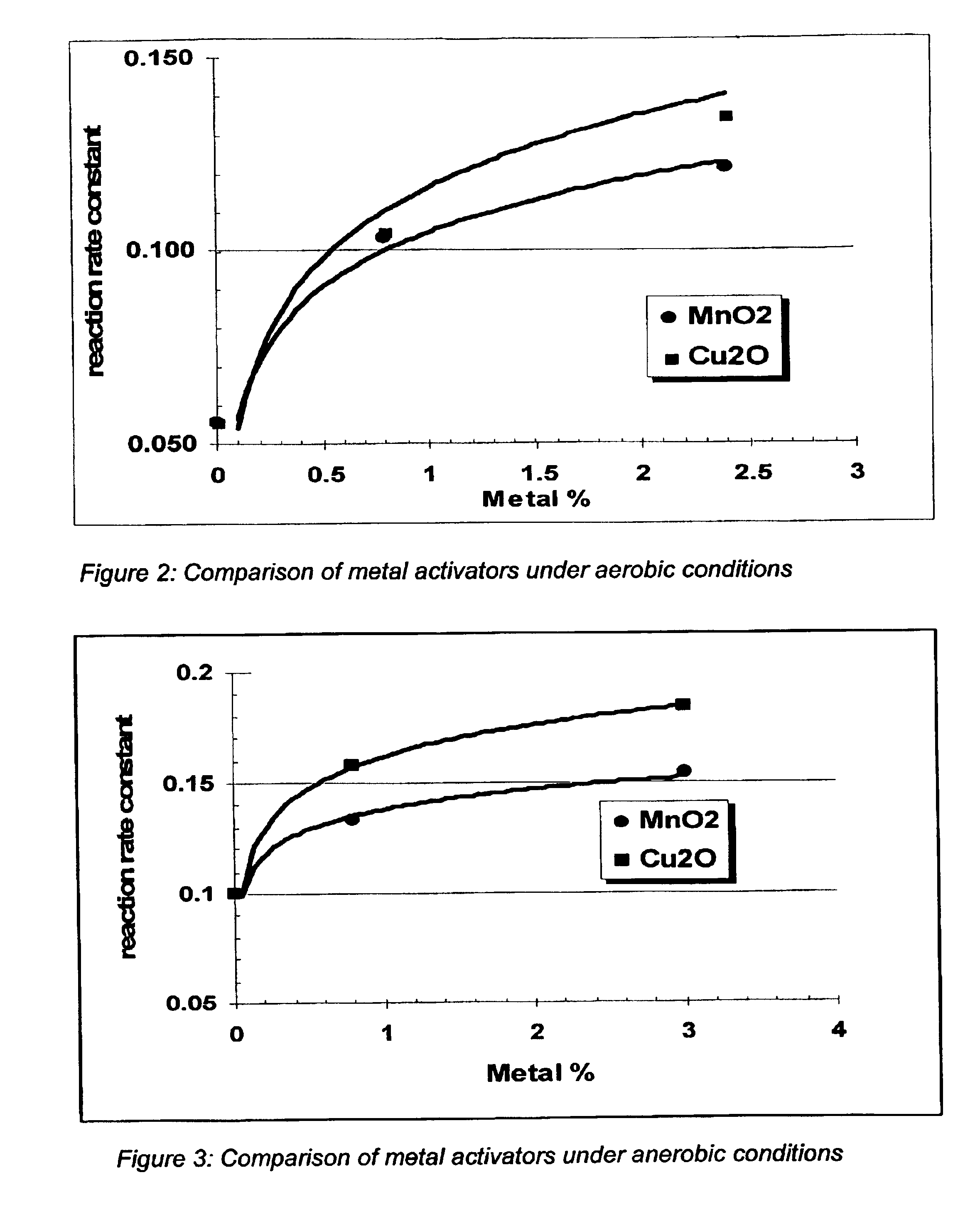 Process for sulfur scavenging