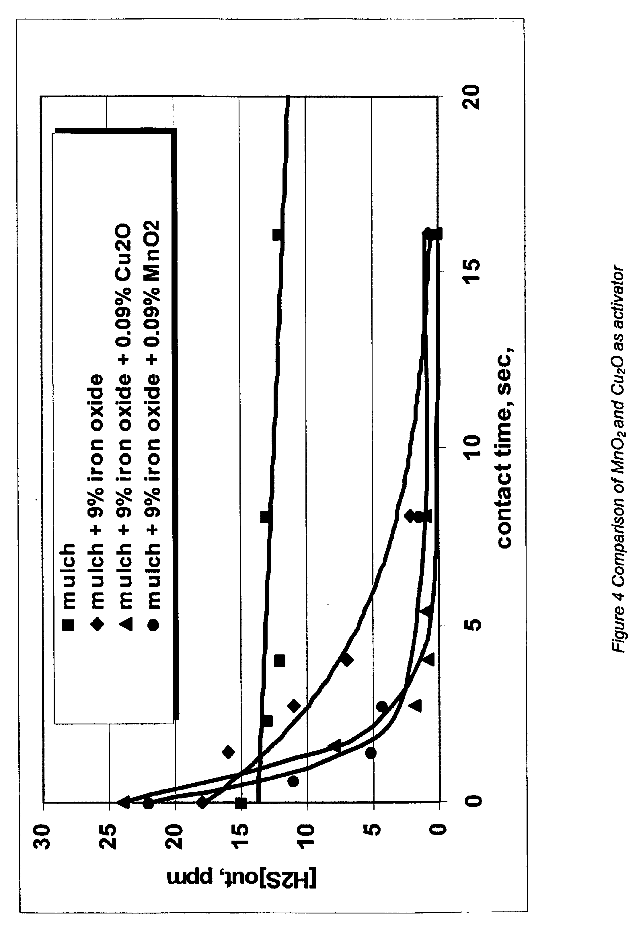 Process for sulfur scavenging