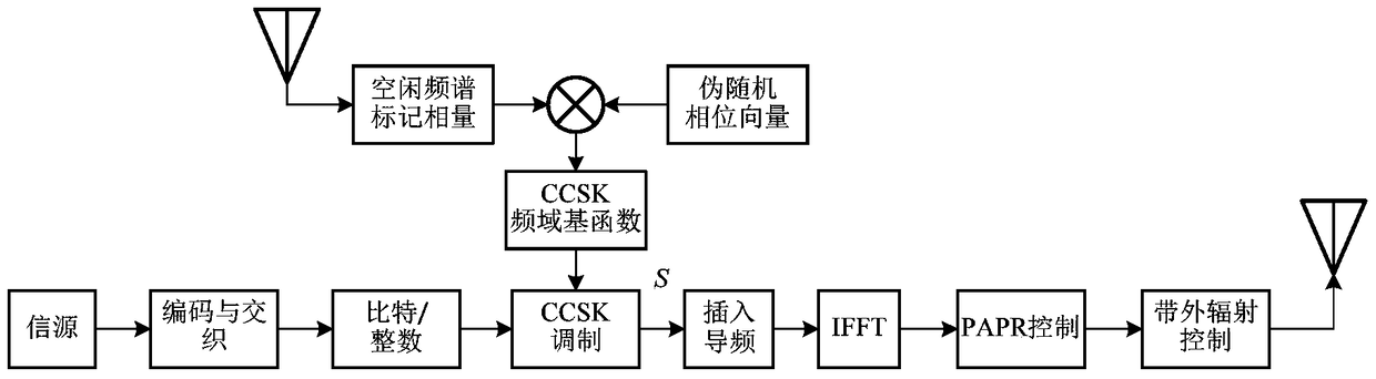 A Design Method of Ofdm-tdcs Waveform with Low Papr