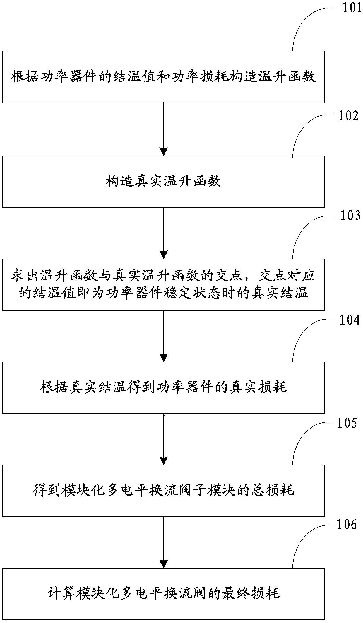 Method for determining loss of modular multilevel converter valve and simplified method