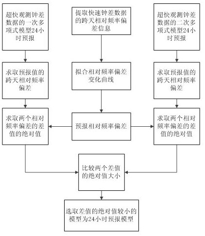 Preselection Method of Ultrafast Clock Error Prediction Model for Satellite Clocks