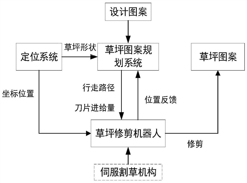 A lawn three-dimensional pattern mowing robot system and method