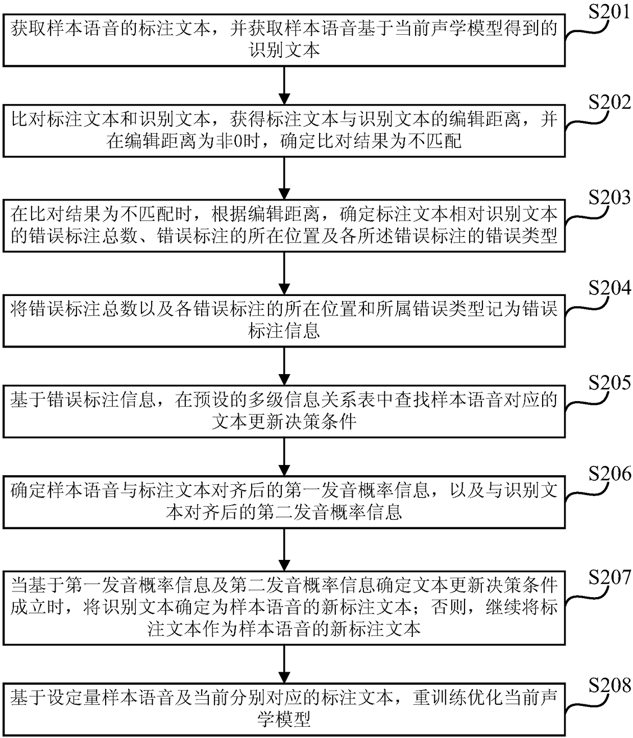 Method and system for optimizing speech recognition acoustic model, equipment and storage media