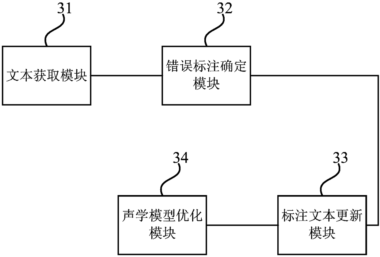 Method and system for optimizing speech recognition acoustic model, equipment and storage media