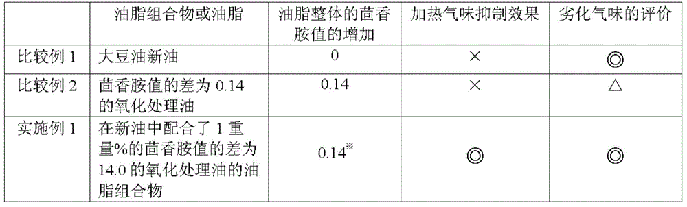 Oil or fat composition