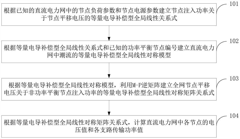 A Global Linear Symmetry Method Based on Equivalent Conductance Compensation for Obtaining Power Flows in DC Power Networks