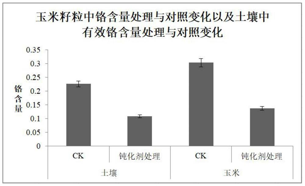 Passivating agent for safely planting crops in medium-light chromium-polluted farmland and broadcasting method of passivating agent