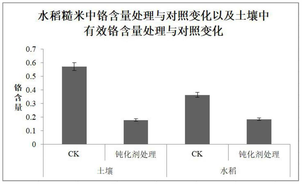 Passivating agent for safely planting crops in medium-light chromium-polluted farmland and broadcasting method of passivating agent