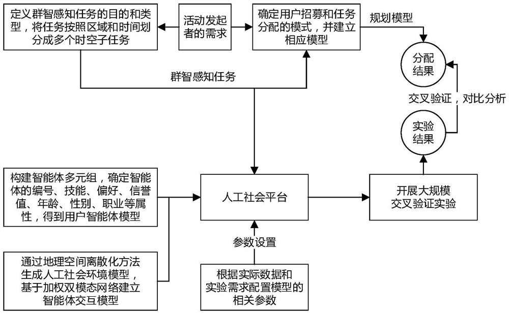 Cross-validation method and system for task assignment and user recruitment model for crowd-sensing