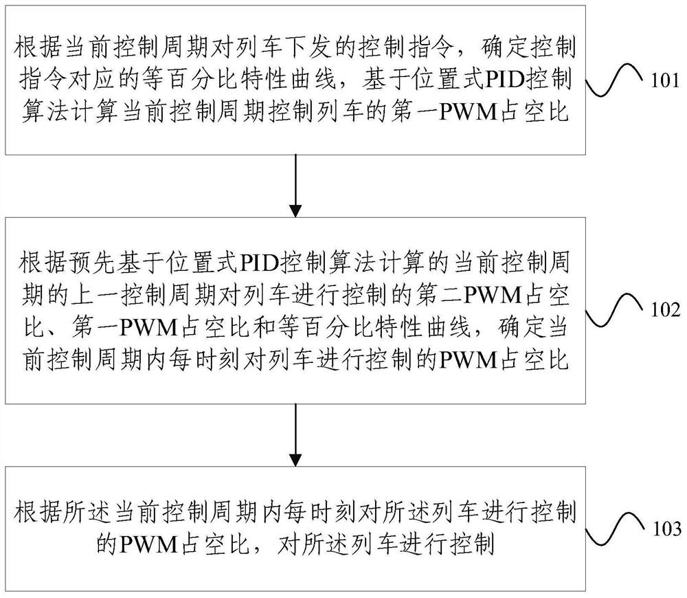 Train control method and device based on position type digital control