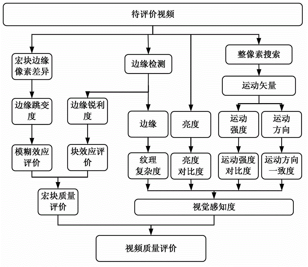 Video quality assessment method estimated on basis of macroblock domain distortion degree