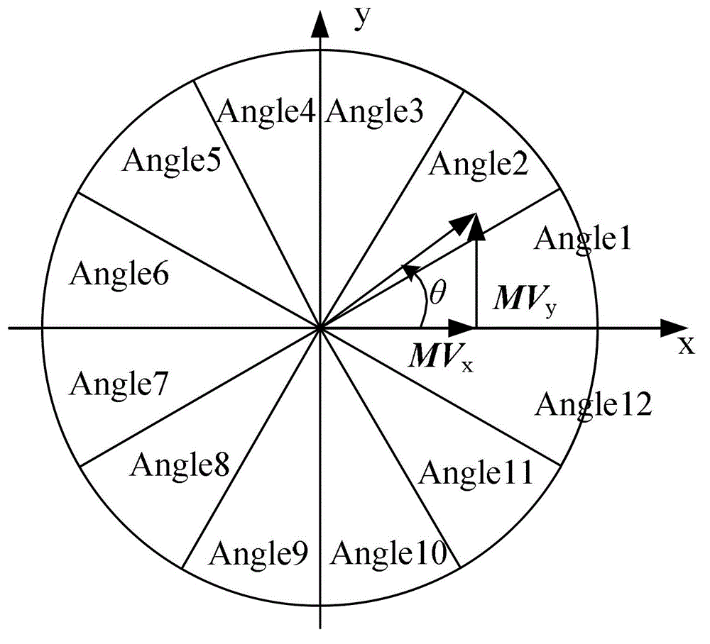 Video quality assessment method estimated on basis of macroblock domain distortion degree