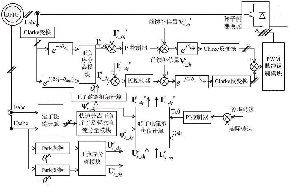 An asymmetric fault ride-through method for doubly-fed wind turbines