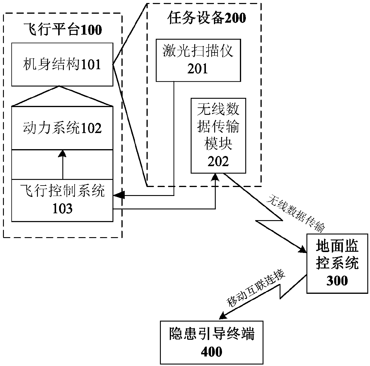 Rapid inspection system and method for power line corridor based on laser scanning guidance