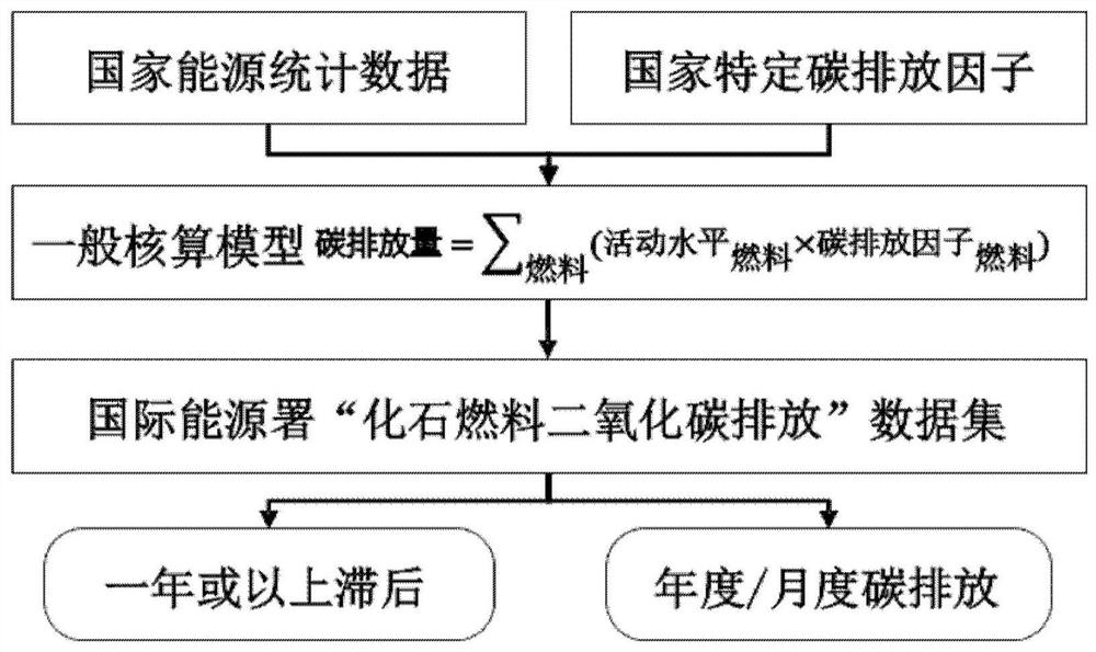 Regional-level real-time carbon emission data accounting method, device and equipment and storage medium