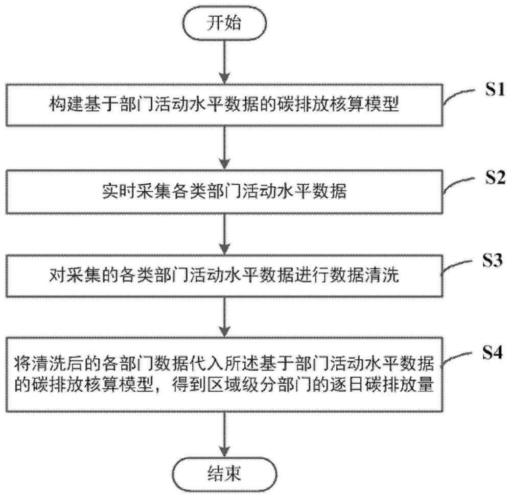 Regional-level real-time carbon emission data accounting method, device and equipment and storage medium