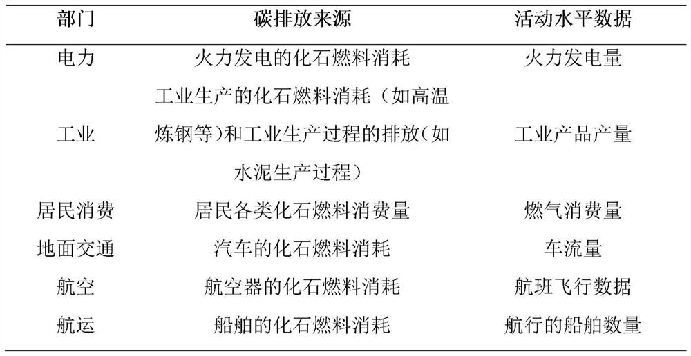 Regional-level real-time carbon emission data accounting method, device and equipment and storage medium