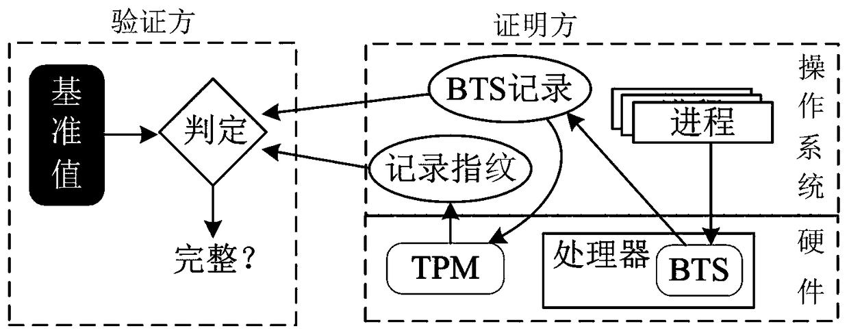 Method for remotely proving control flow integrity of hardware-assisted software