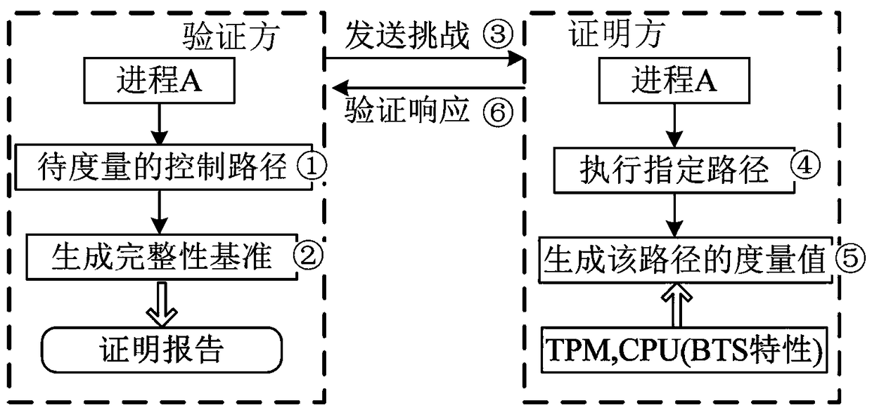 Method for remotely proving control flow integrity of hardware-assisted software