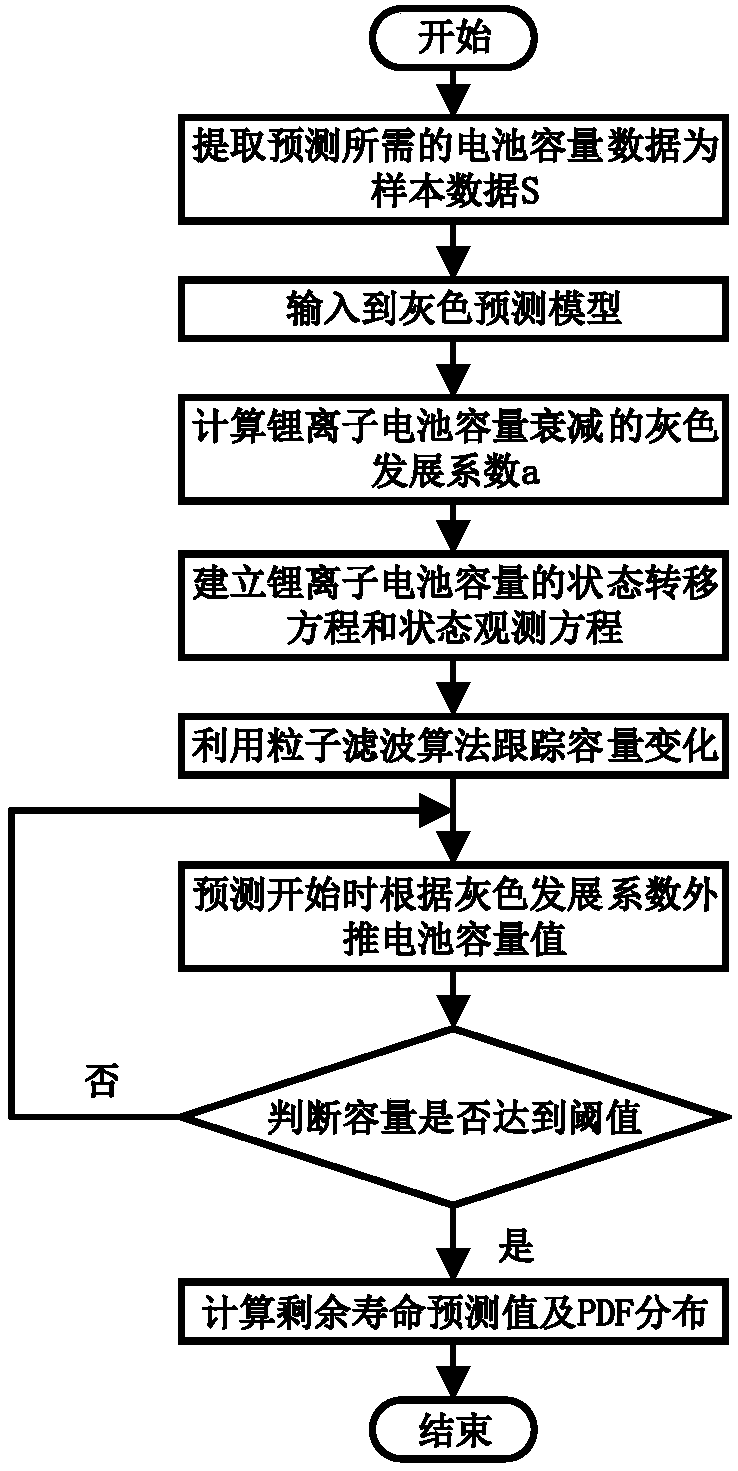 Lithium ion battery remaining life prediction method based on grey particle filter