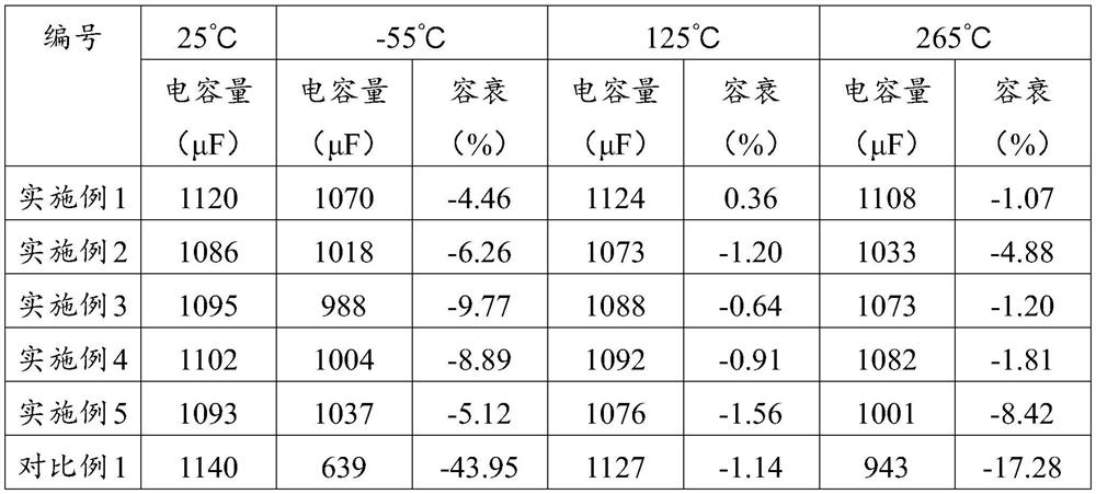 Novel dispersion liquid for solid capacitor, capacitor and preparation method thereof