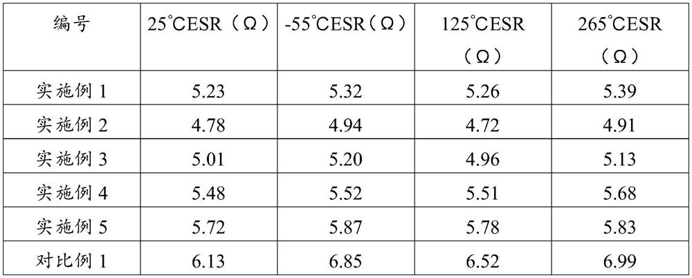 Novel dispersion liquid for solid capacitor, capacitor and preparation method thereof