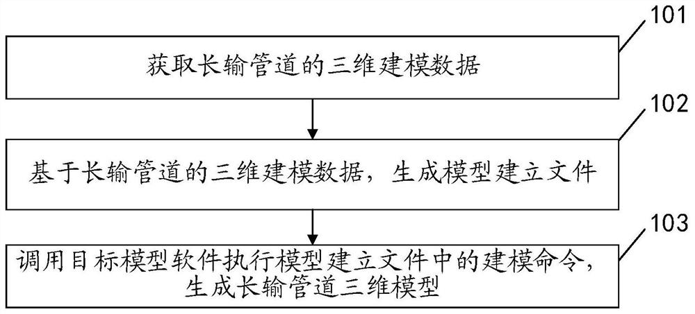 Method and device for establishing three-dimensional model of long-distance pipeline