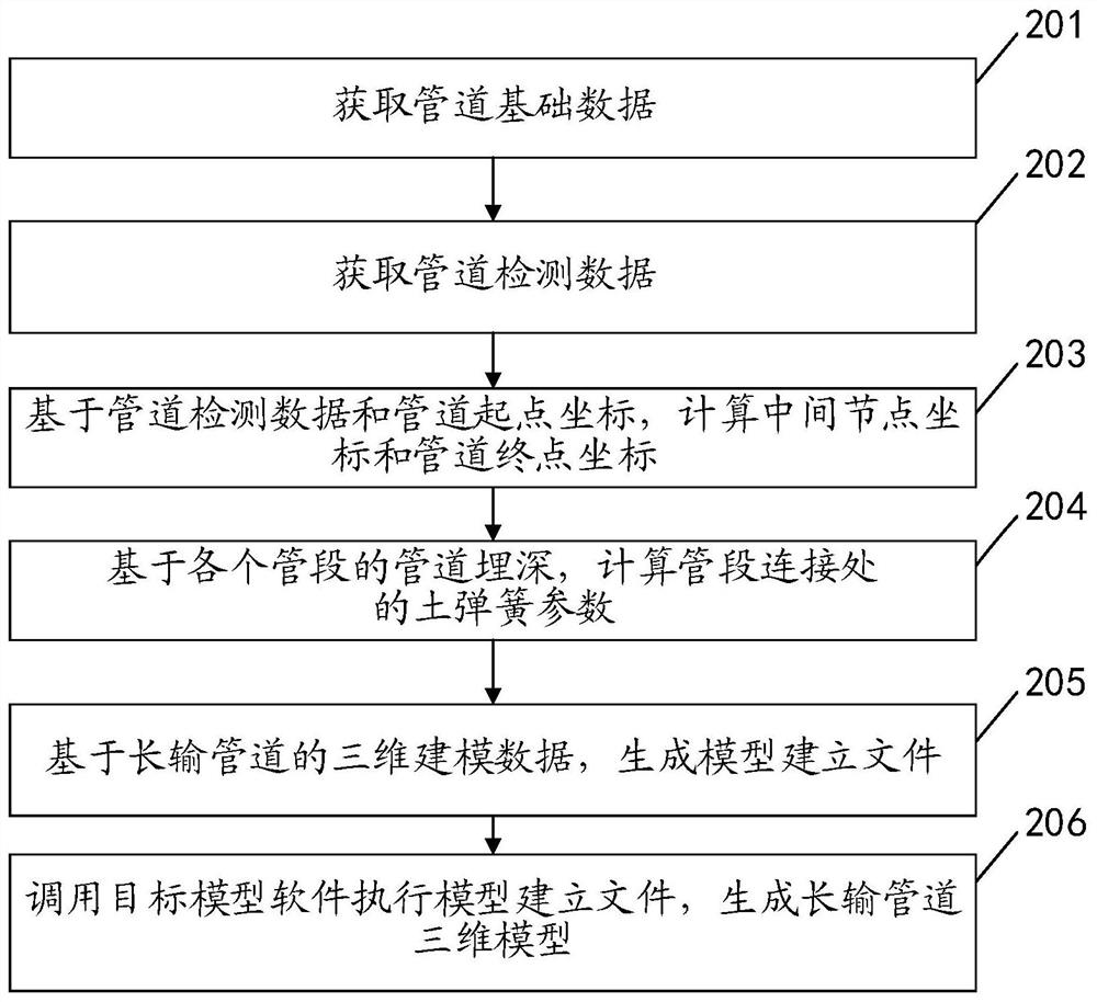 Method and device for establishing three-dimensional model of long-distance pipeline