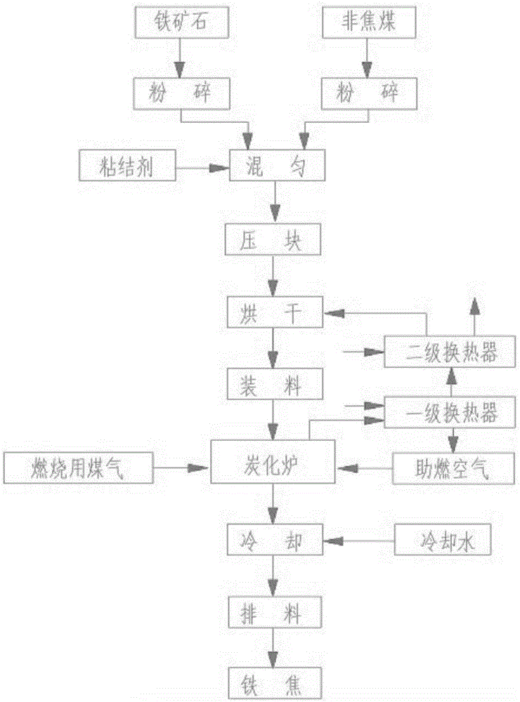 Shaft furnace process for producing iron coke