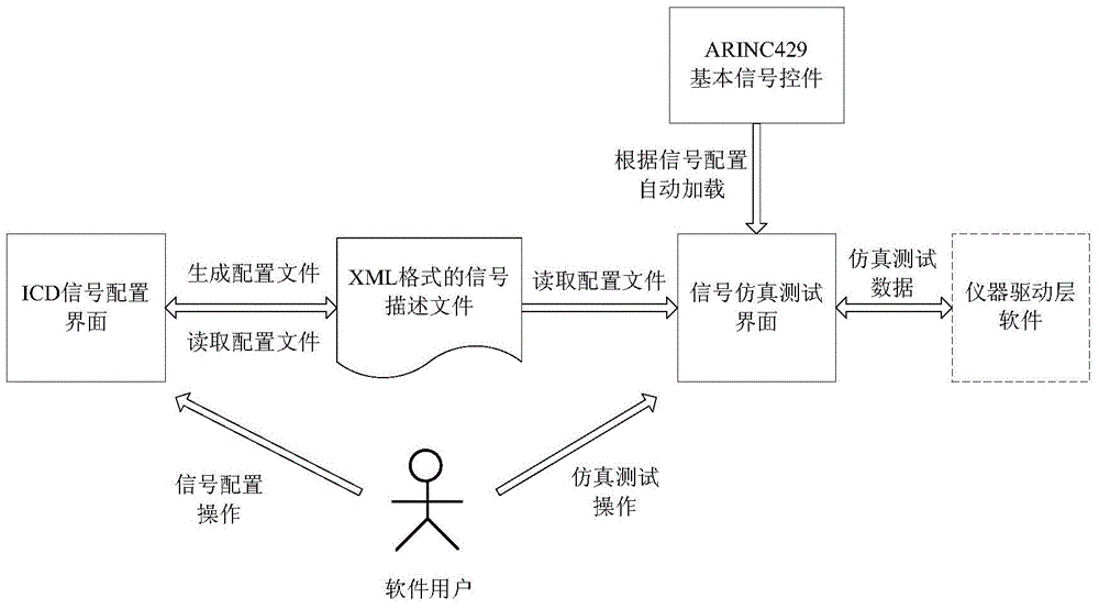 ICD-oriented ARINC429 bus signal simulation test assembly