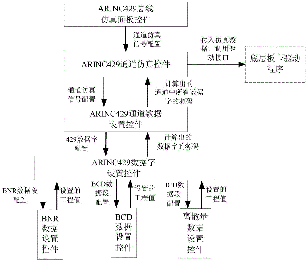 ICD-oriented ARINC429 bus signal simulation test assembly