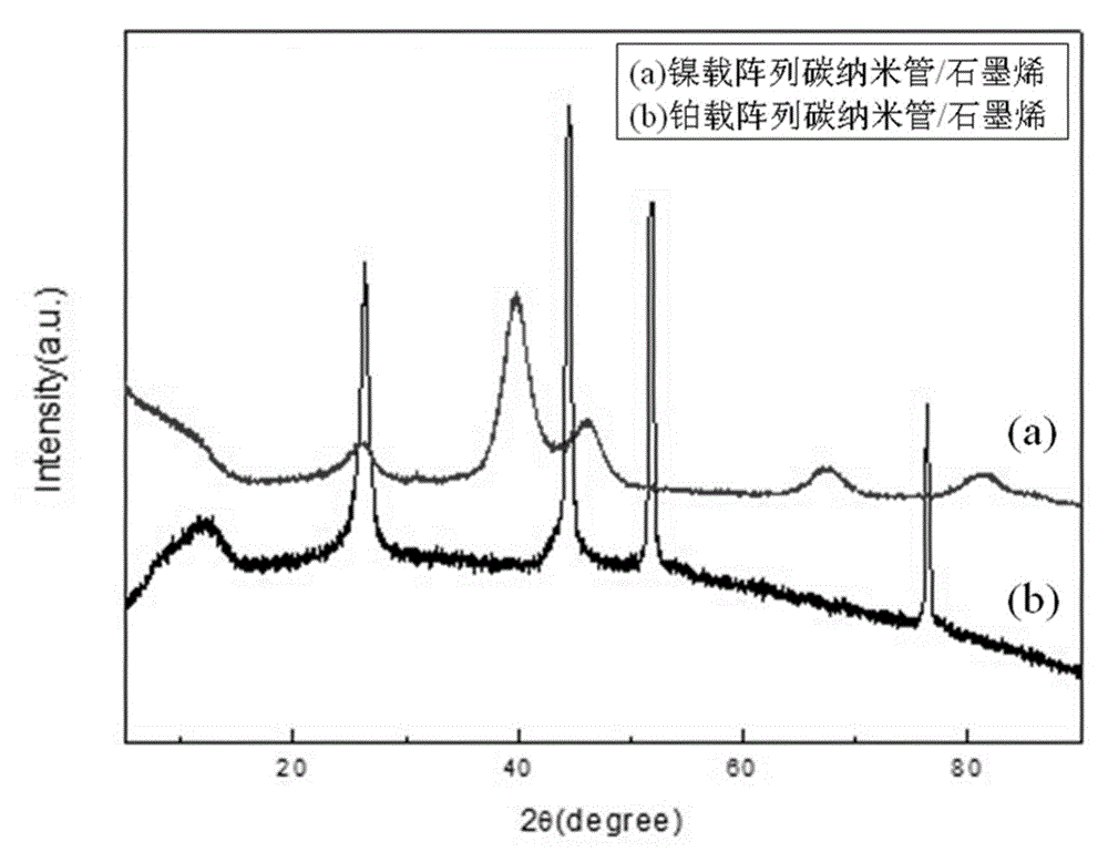 Array carbon nano-tube/graphene platinum-supported catalyst for fuel cell and preparation method of array carbon nano-tube/graphene platinum-supported catalyst