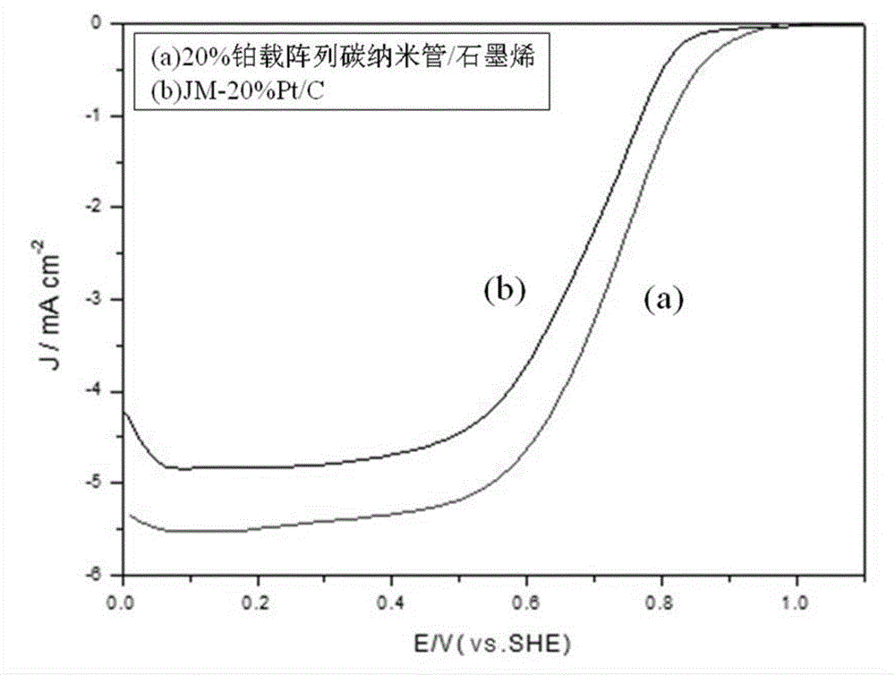 Array carbon nano-tube/graphene platinum-supported catalyst for fuel cell and preparation method of array carbon nano-tube/graphene platinum-supported catalyst