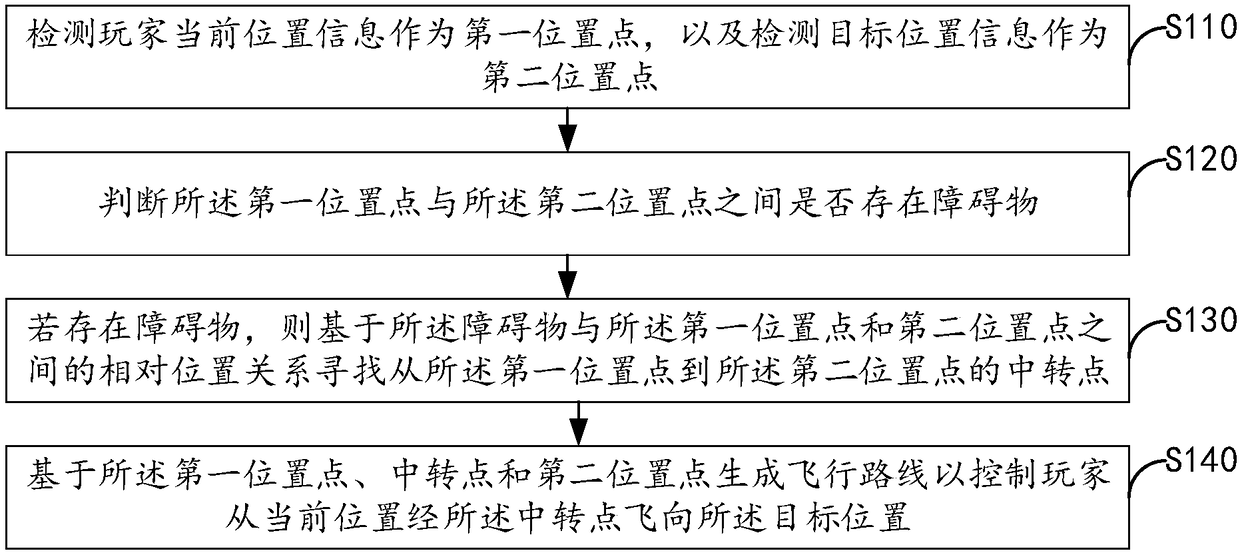 Route finding method and device