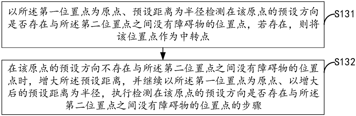 Route finding method and device