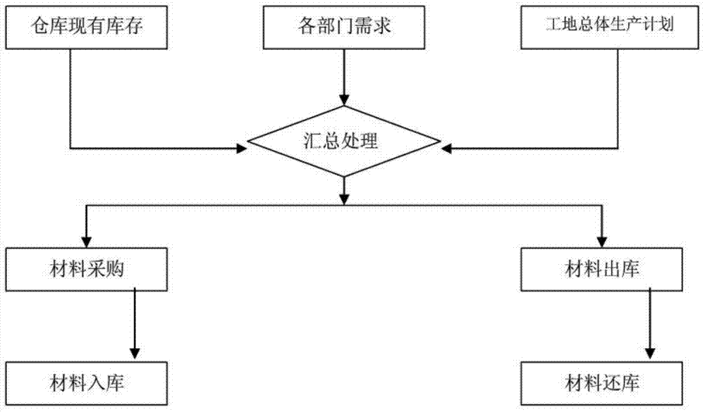 Project investment control and management system and use method thereof