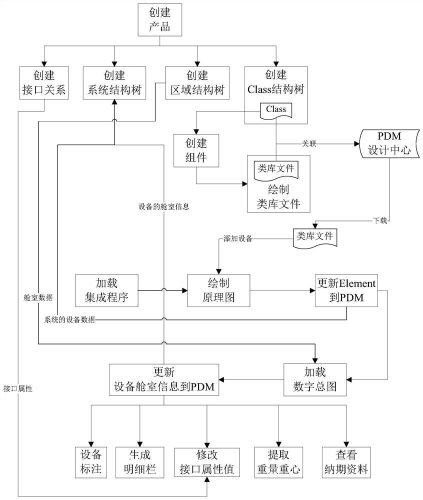 A rapid design method of ship system schematic diagram based on cad and pdm