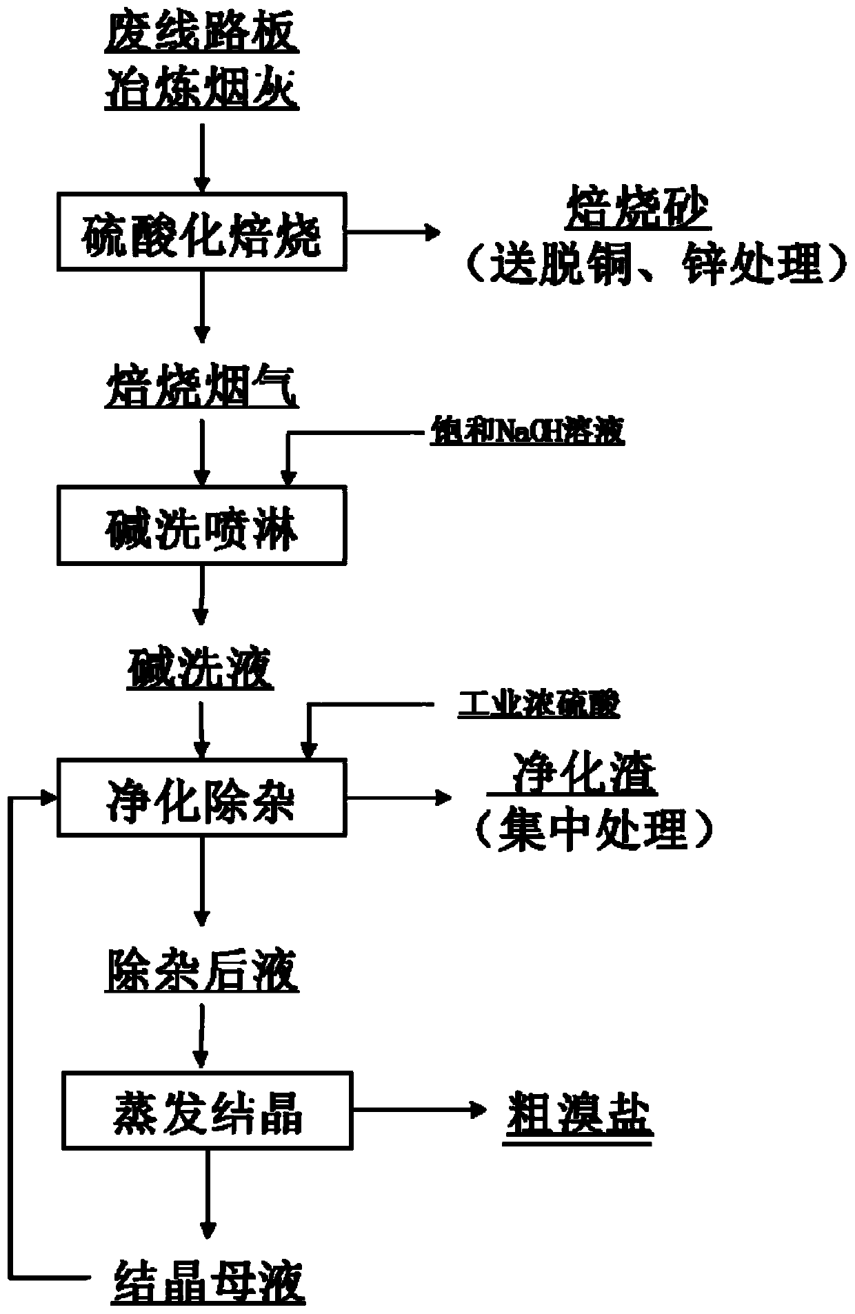 Method for purifying sodium bromide by utilizing waste circuit board pyrolysis coke