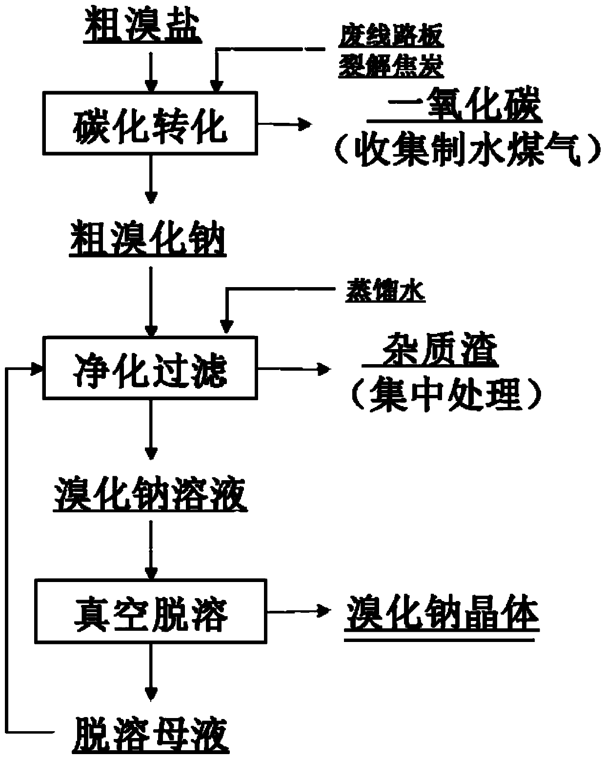 Method for purifying sodium bromide by utilizing waste circuit board pyrolysis coke