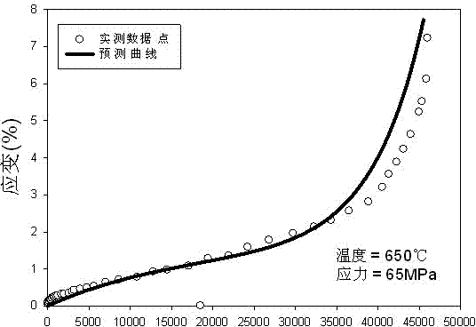 Method for evaluating creep performance of T/P92 steel