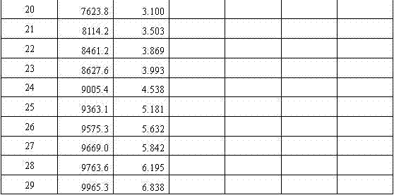 Method for evaluating creep performance of T/P92 steel