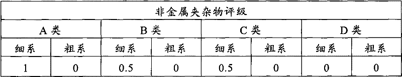 Austenitic stainless steel and manufacturing method thereof