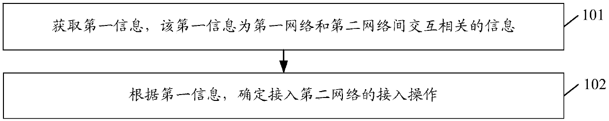 Inter-network interaction method, device and system