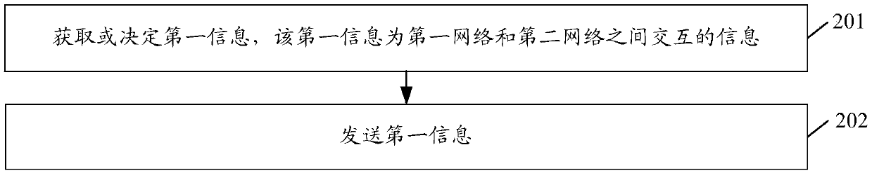 Inter-network interaction method, device and system