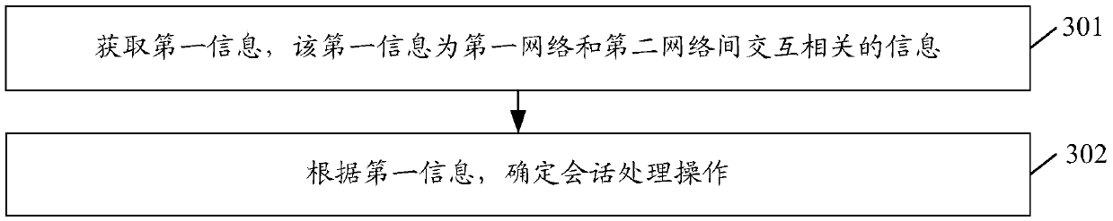 Inter-network interaction method, device and system