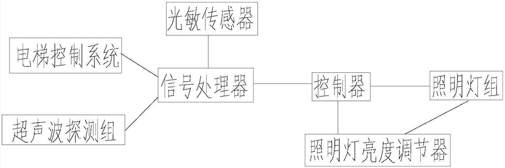 Intelligent control system for effectively saving corridor electricity utilization