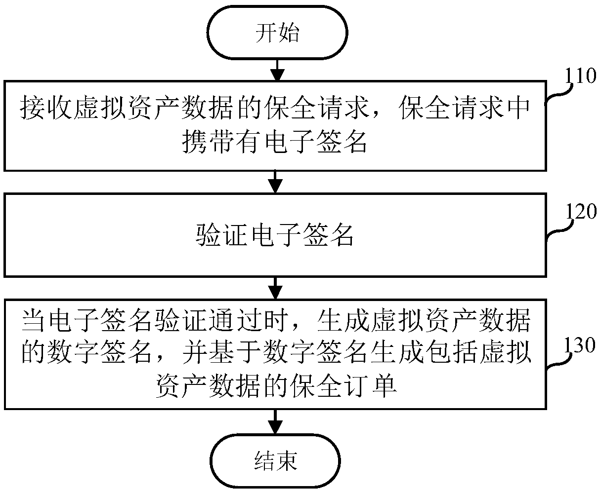 Virtual asset protection method and device and server