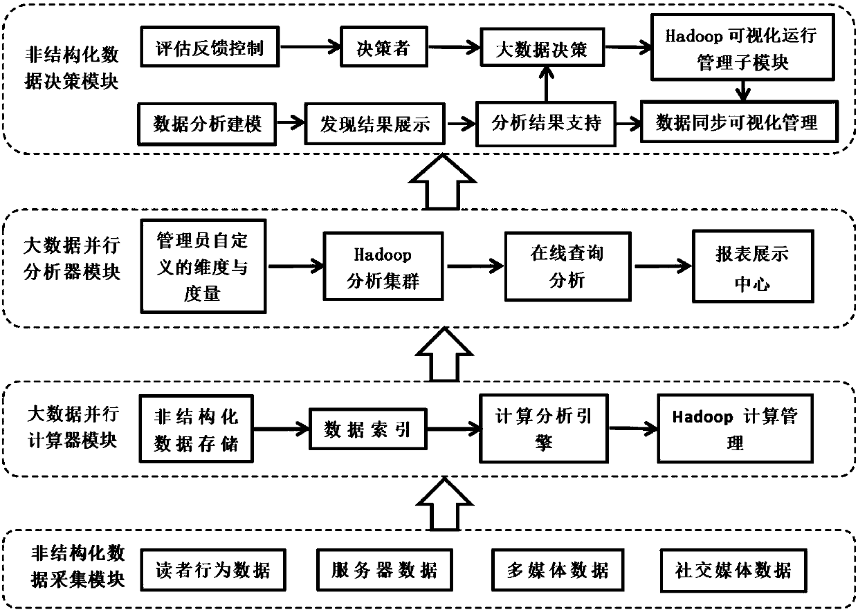 Library mass data analysis and decision-making system for unstructured data