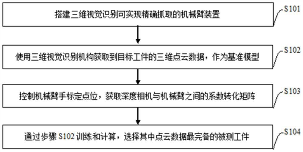 Method for realizing accurate grasping by combining three-dimensional vision recognition