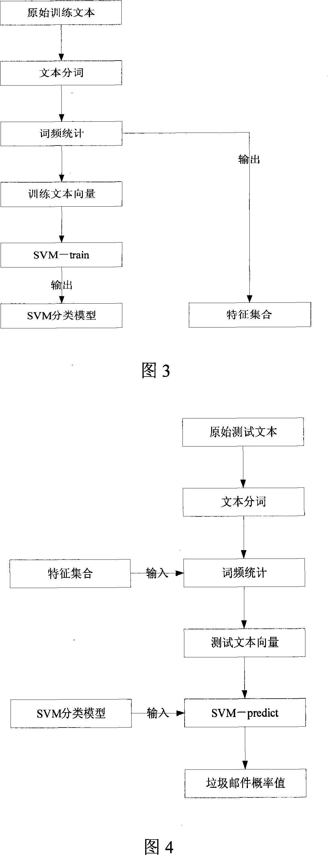 Filtering method for spam based on supporting vector machine